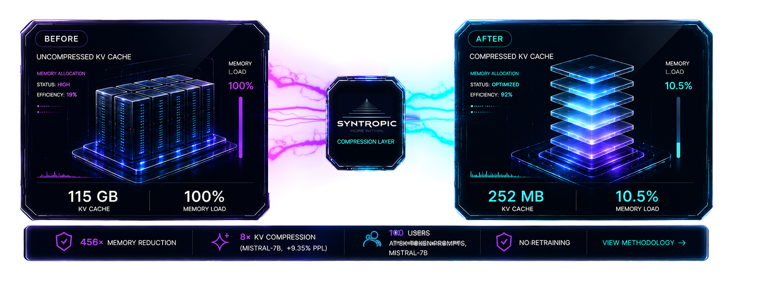 Before / After Syntropic: 115 GB → 252 MB, 456× memory reduction at 100 users on 8K-token prompts with Mistral-7B