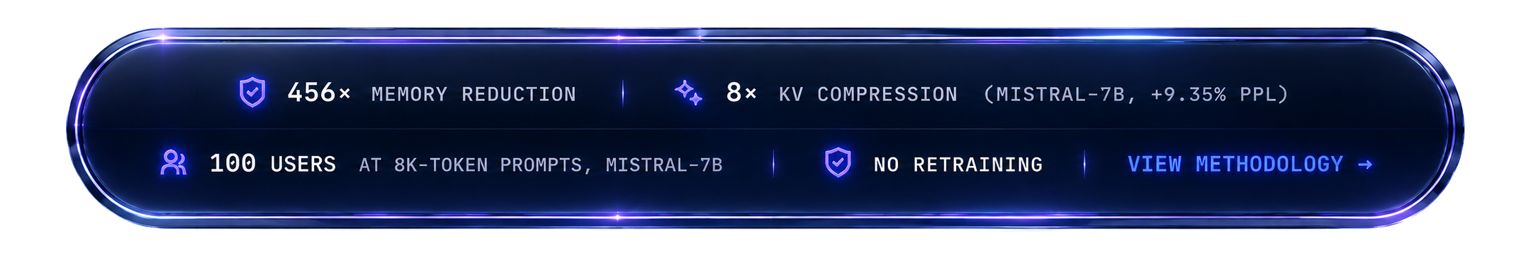 456× memory reduction · 8× KV compression (Mistral-7B, +9.35% PPL) · 100 users at 8K-token prompts · No retraining · View methodology