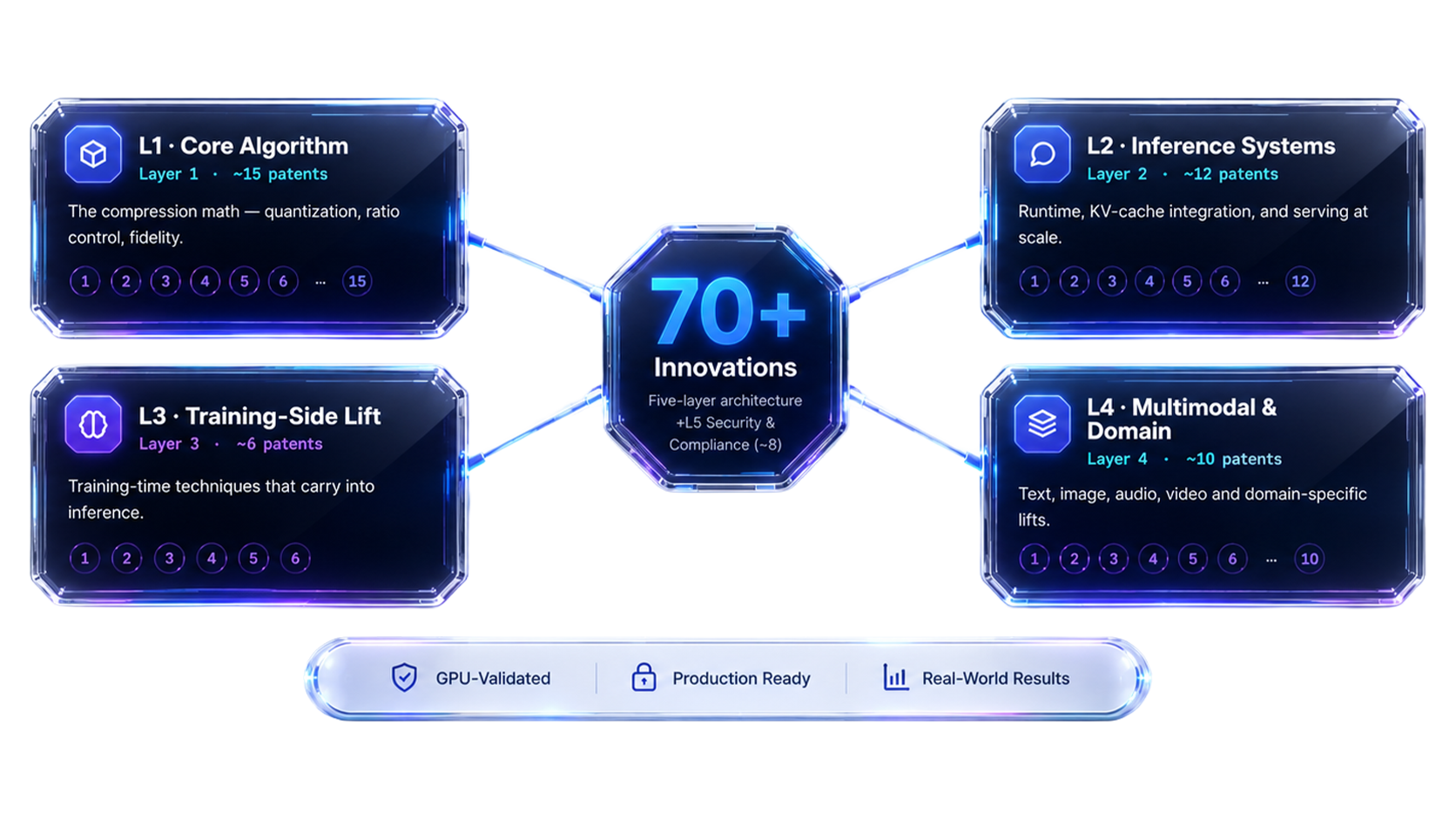 Innovation architecture: 70+ innovations across five layers. L1 Core Algorithm (~15 patents), L2 Inference Systems (~12 patents), L3 Training-Side Lift (~6 patents), L4 Multimodal & Domain (~10 patents). GPU-Validated · Production Ready · Real-World Results.
