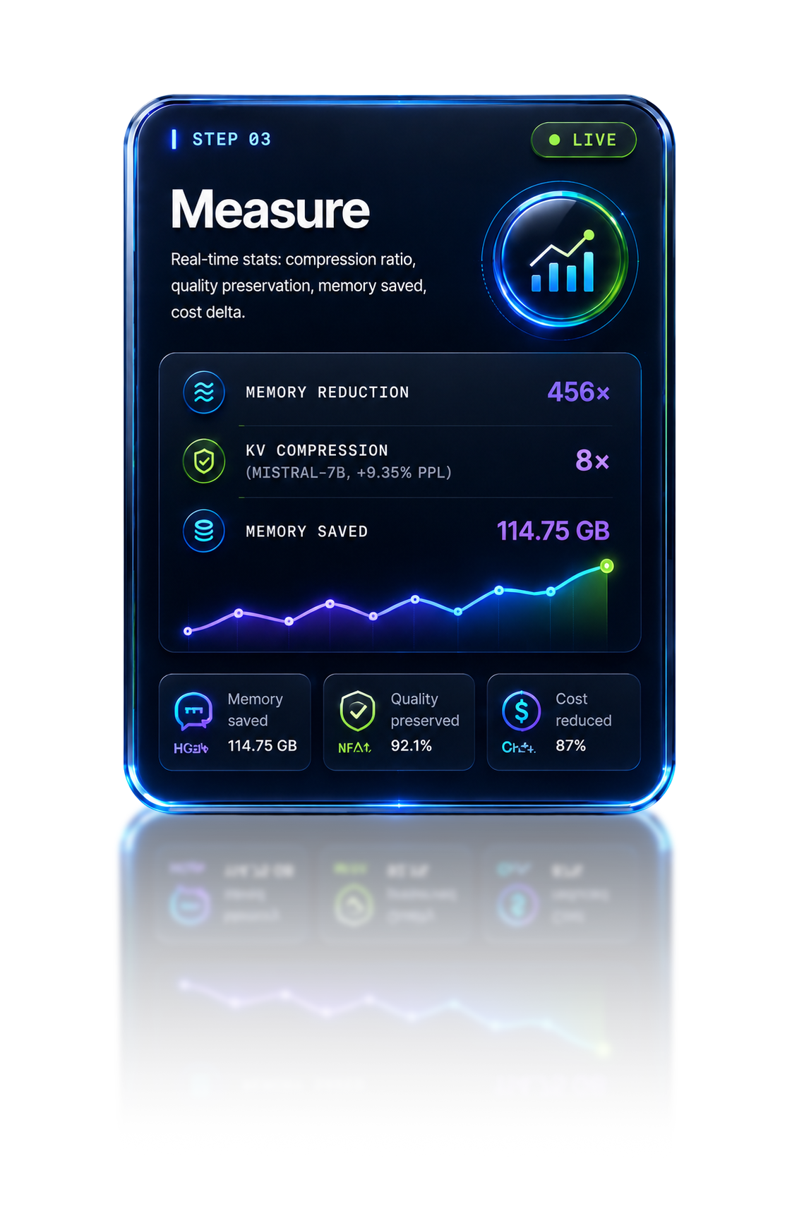 Step 03 — Measure: real-time compression ratio, quality, memory saved