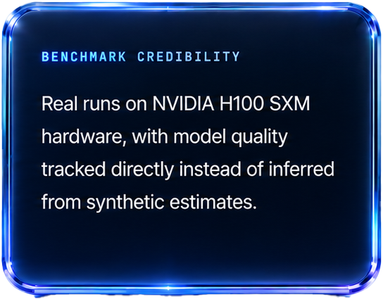 Benchmark credibility — real runs on NVIDIA H100 SXM hardware, with model quality tracked directly instead of inferred from synthetic estimates